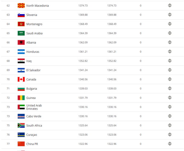 世界足球排名前100名国家名单